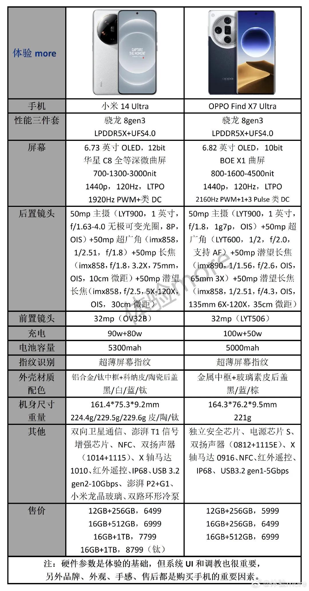 小米14 Ultra和OPPO Find X7 Ultra有哪些差异？谁更香一些