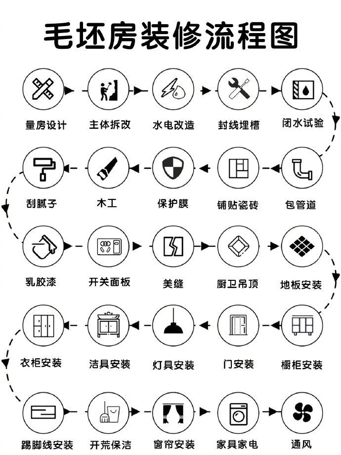 分享毛坯房装修最详细的流程～  