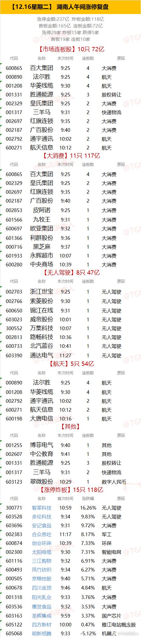 【12.16星期二】  湖南人午间涨停复盘  "涨停金额:237亿  炸板金额: