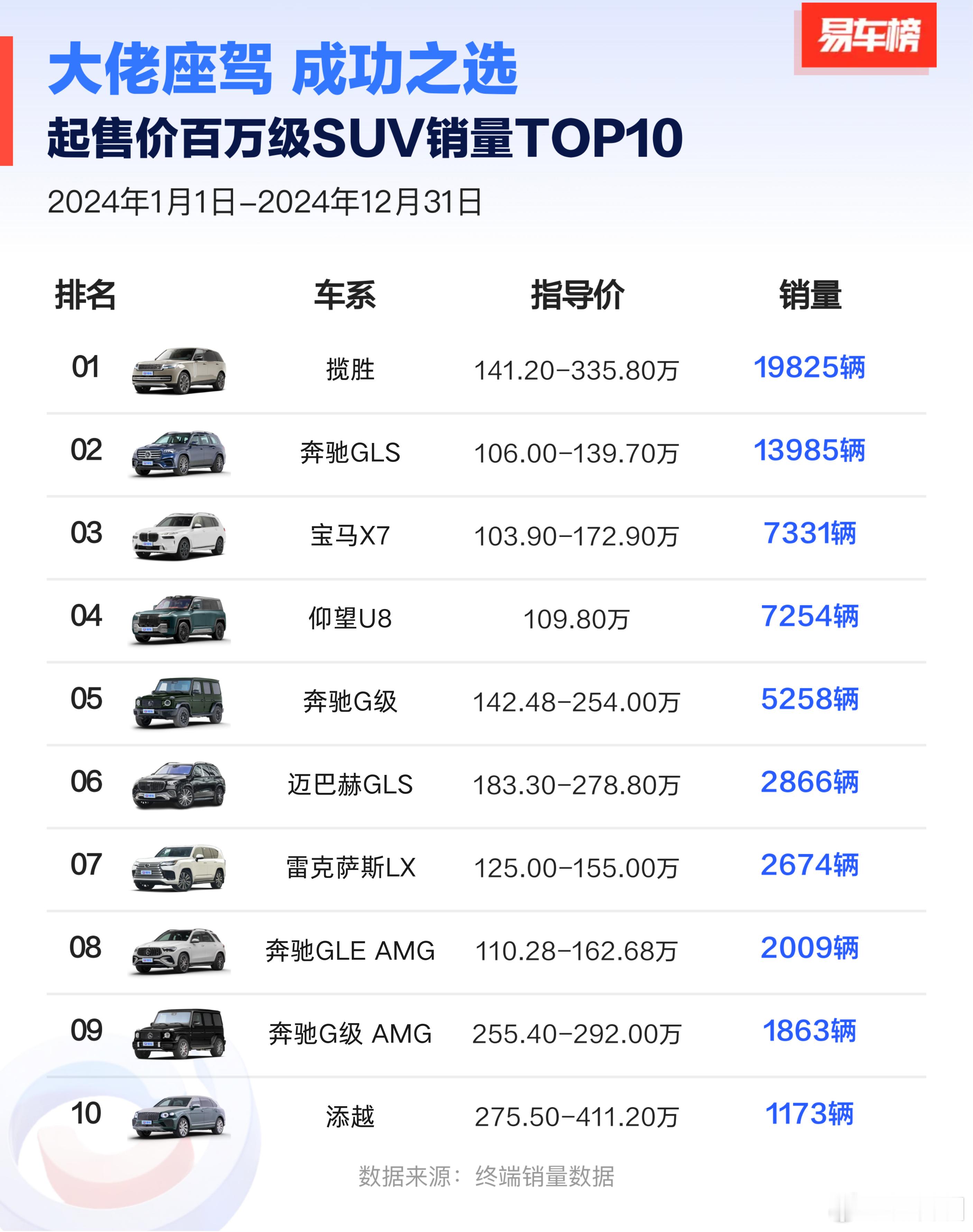 2024全年百万元以上SUV、轿车、跑车排名出来了，贡献了296和揽胜。G63太