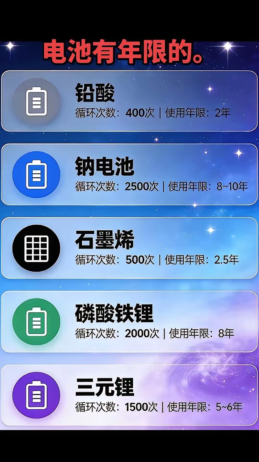 电池种类及使用寿命，让你一图秒懂!不同电池寿命能差5倍， 买电池别只看价格！铅酸