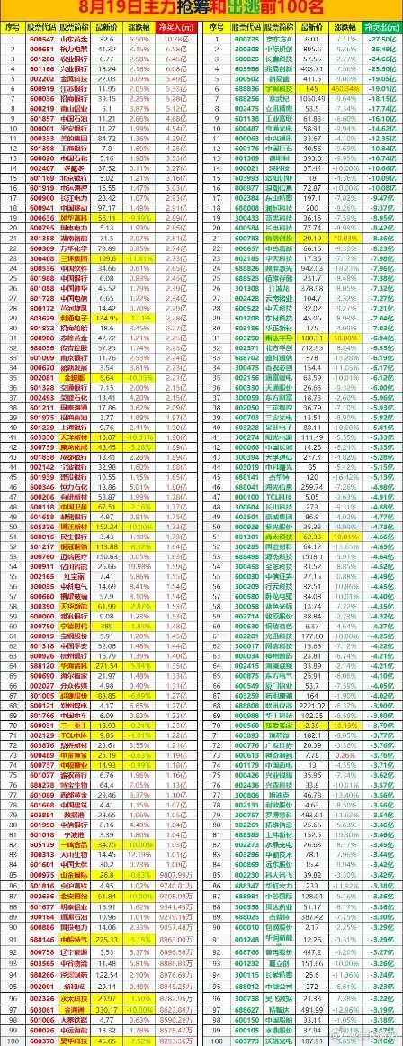 8.19｜主力借“情人劫”暴力洗盘，全天资金净买入、净卖出前100名复盘今天七夕
