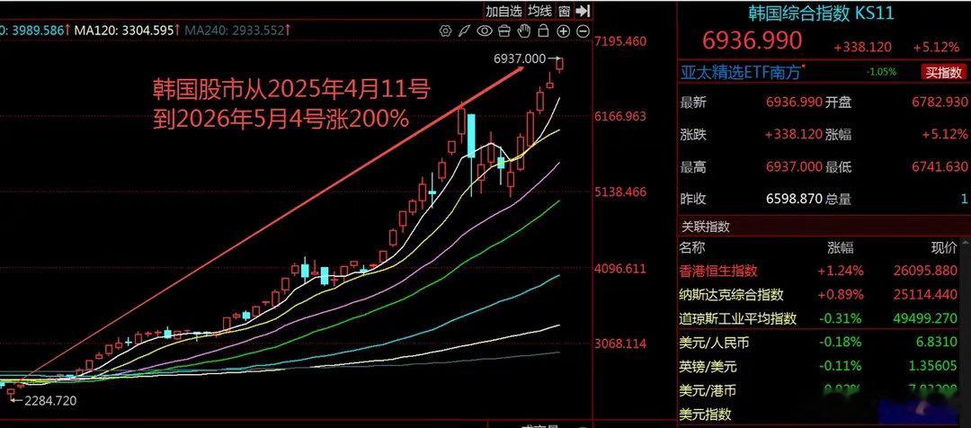 AI社会全面来临之前，全球经济格局已经剧变，看韩国综合指数一年多暴涨2倍，就是信