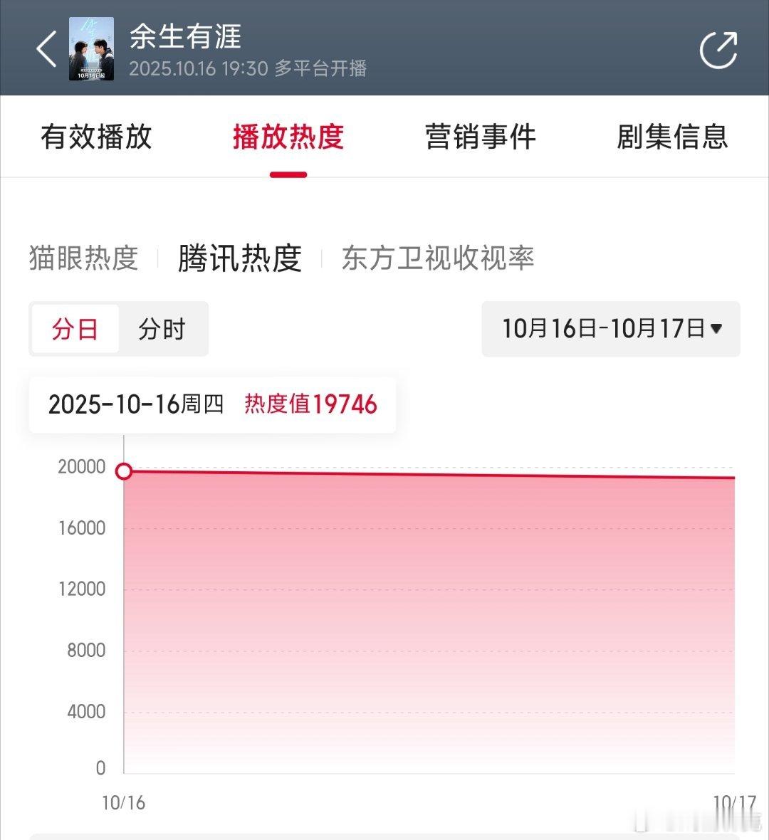 张彬彬和毛晓彤余生有涯首日云合推测300万左右，血扑开局。 ​​​