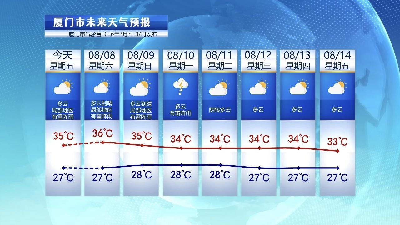 【8月8日至14日，厦门未来七天天气预报】

今天厦门是多云天气，局部有雷雨，气
