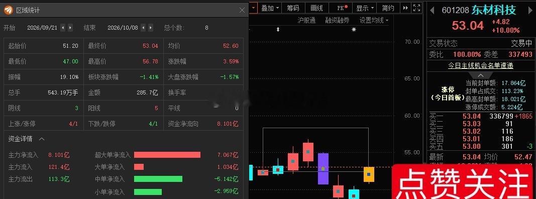 东材科技601208📈涨停，恭喜有先手的朋友“开门红”[庆祝][庆祝][庆祝]
