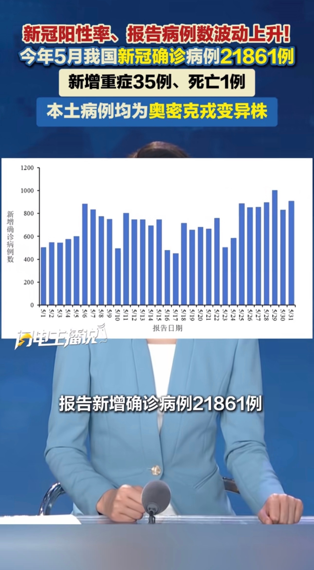 一些低认知的小市民。以为新冠结束了呢！今年五月份，全国新增新冠病例2万多人。你们