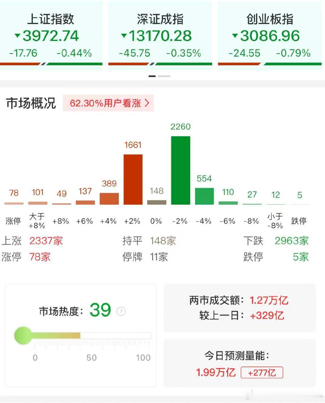 【】 11月17日，A股市场震荡调整，深成指翻红后再度回落。沪深两市半日成交额1