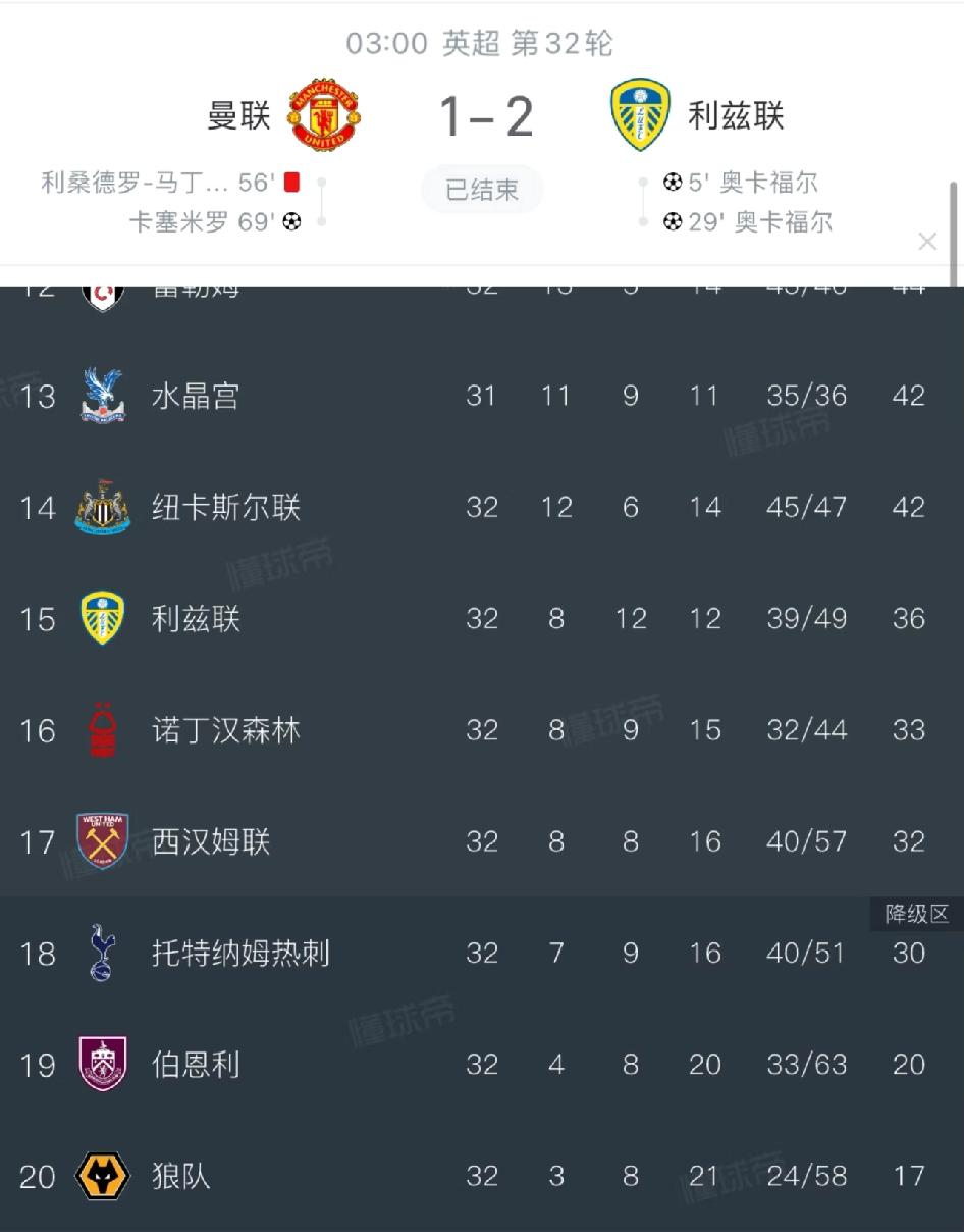 今天曼联输了❗️热刺保级更难了
英超第32轮，曼联主场1-2不敌利兹联，时隔45