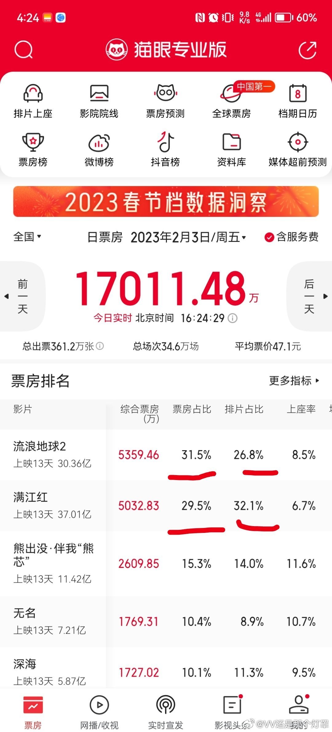 看到八仙和女足争谁该吐排片就好笑这俩的发行谁也没强势到霸排片不放的程度，今年暑期