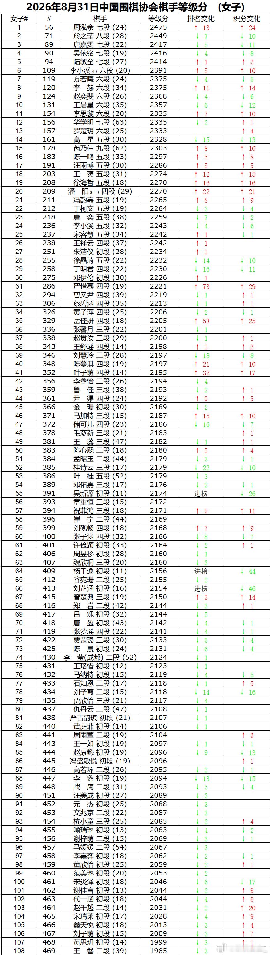 中国围棋职业棋手等级分 2026年8月等级分对局628局，吴新源、杨千逸、刘芷涵