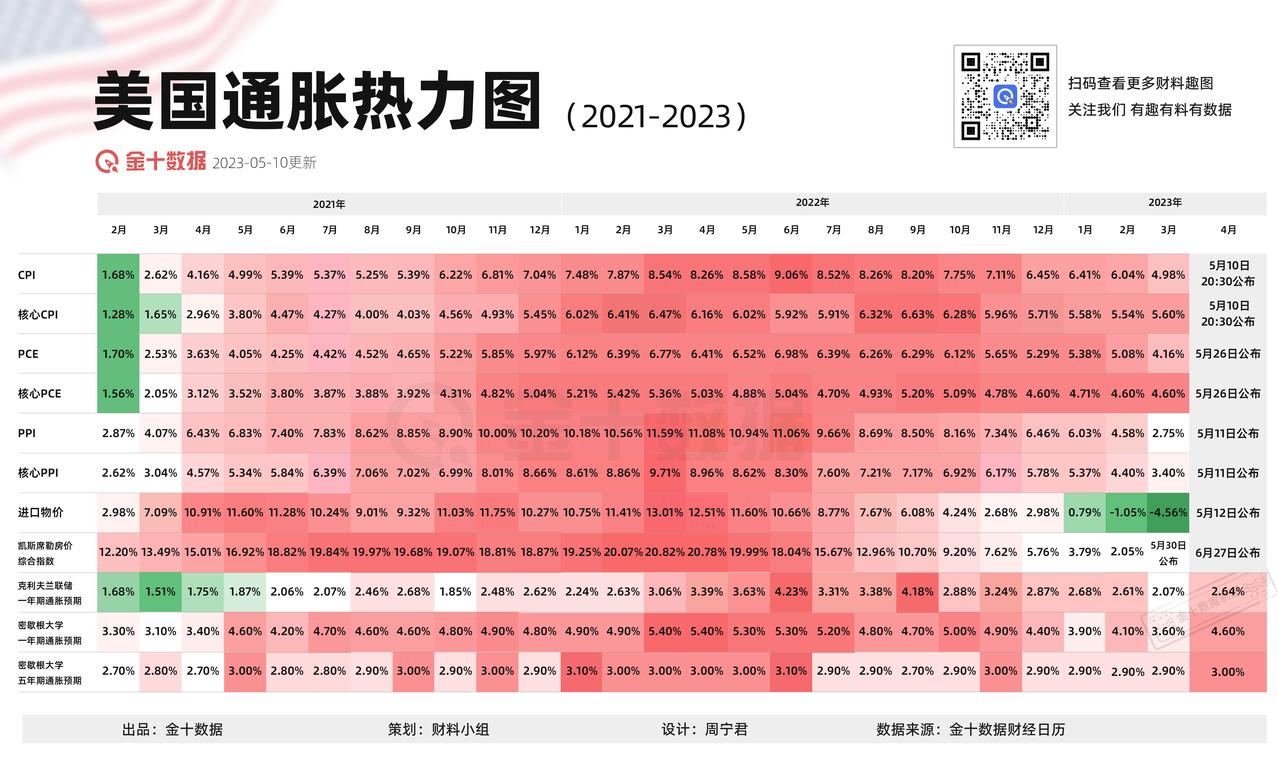 【美国通胀热力图（2021-2023）】美国4月CPI数据将于今晚20:30公布