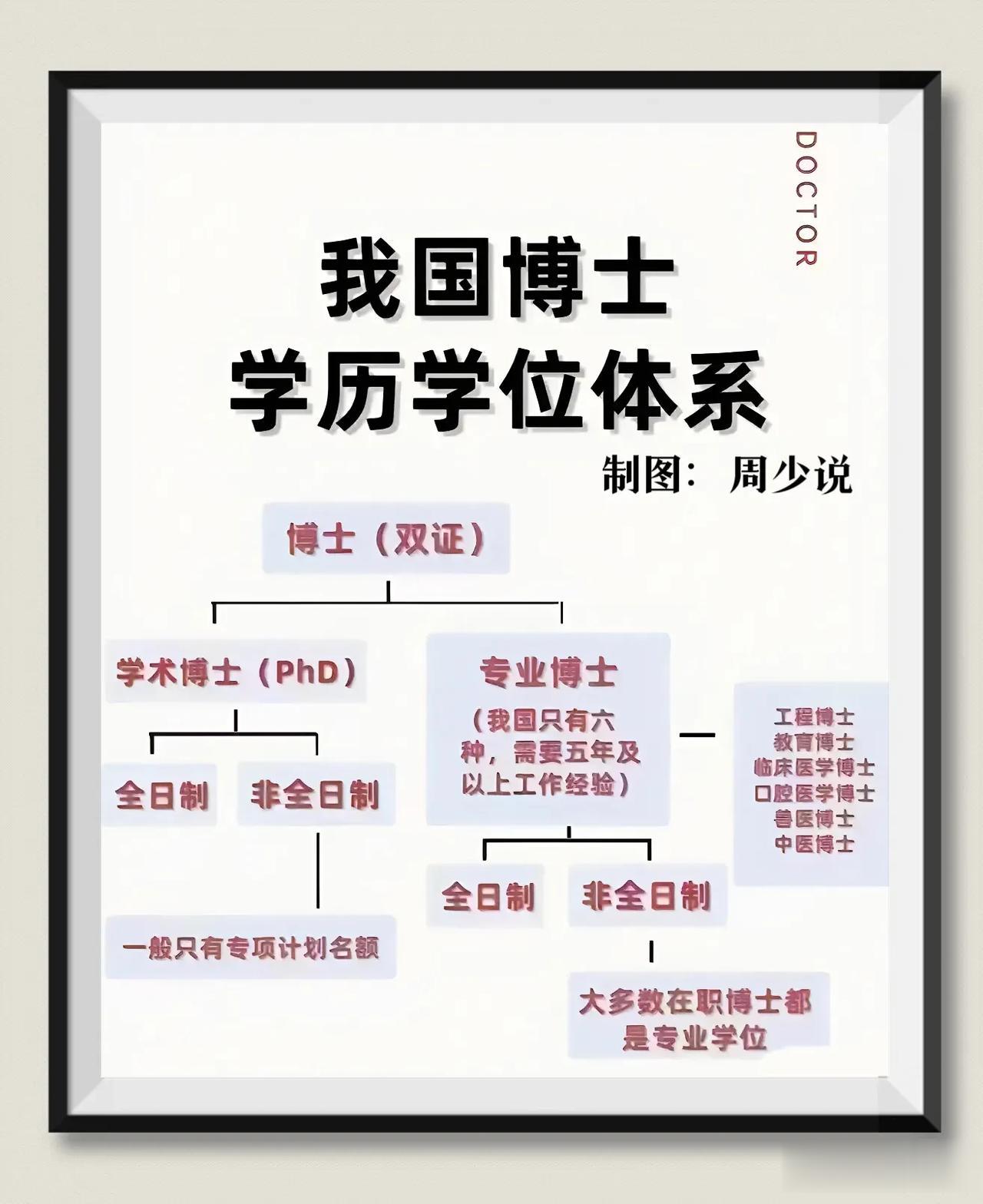 天呐！终于有人将我国博士学历学位体系说明了，并且还制成了一张思维导图，看完之后，