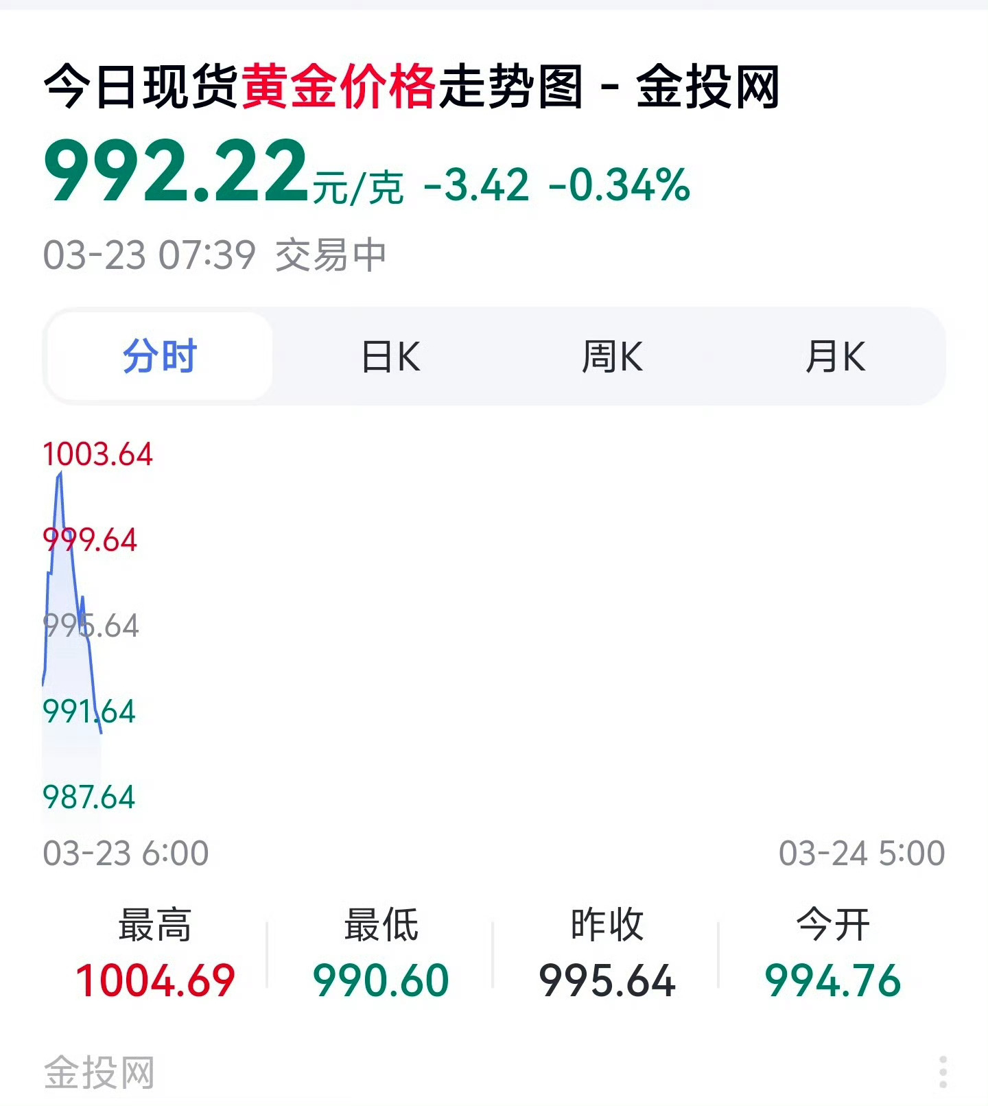 黄金白银开涨了 这话题又当大家是猴在耍啊～哪里再涨啊？金价已经回归到三位数了