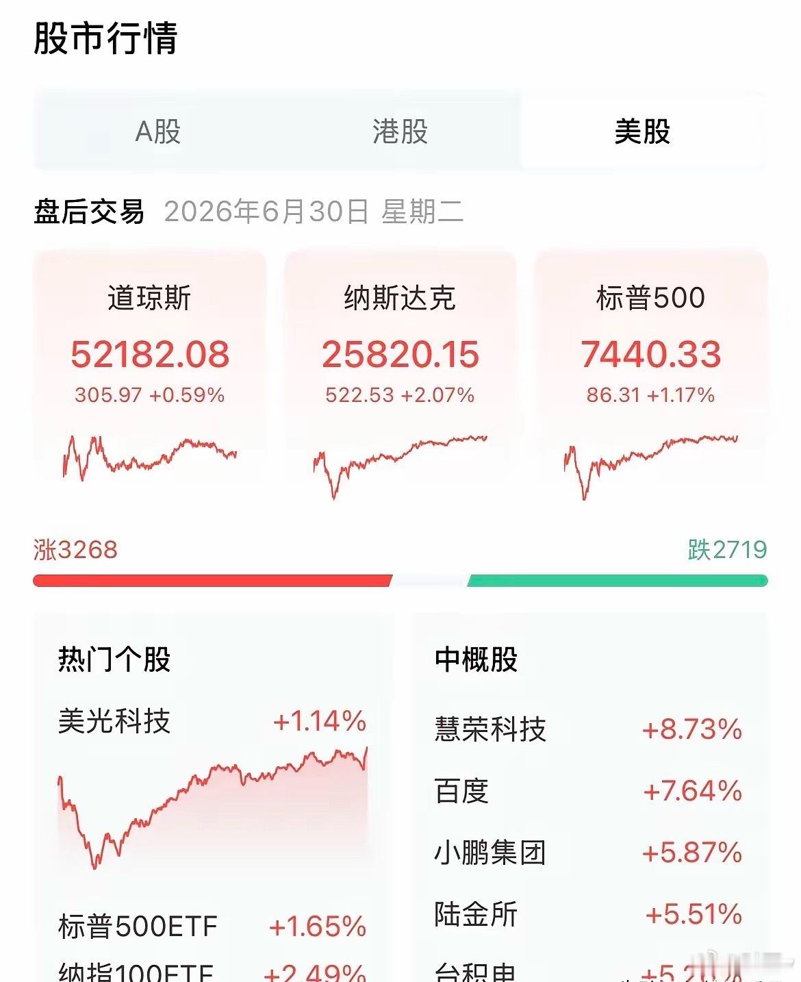 6月30日凌晨夜盘：隔夜美股收盘三大指数全线收红，纳斯达克指数领涨市场，新能源、