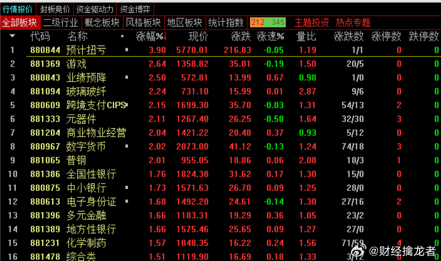 临近午盘，科技有跃跃欲试的迹象，​这个阶段就是两种风格。​机构资金高低切，量化资