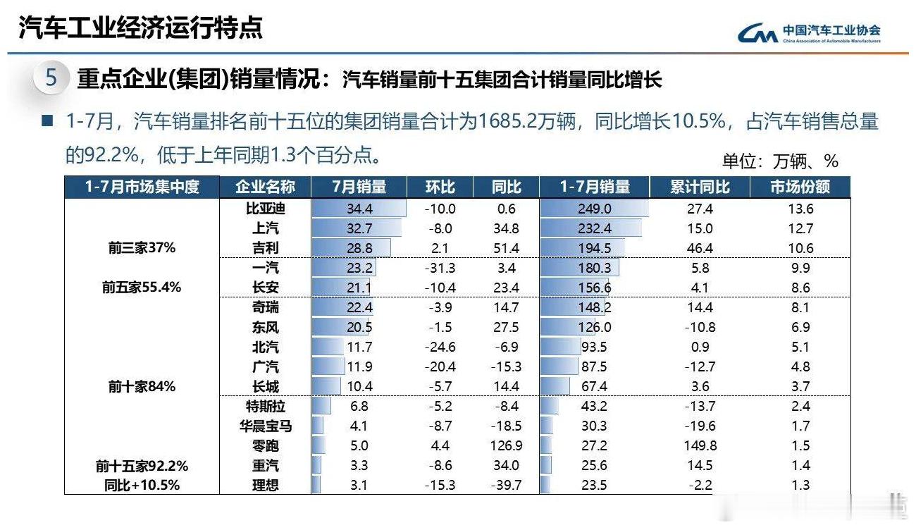 7月比亚迪销量34.4万辆8月11日，中国汽车工业协会发布《2025年7月汽车工
