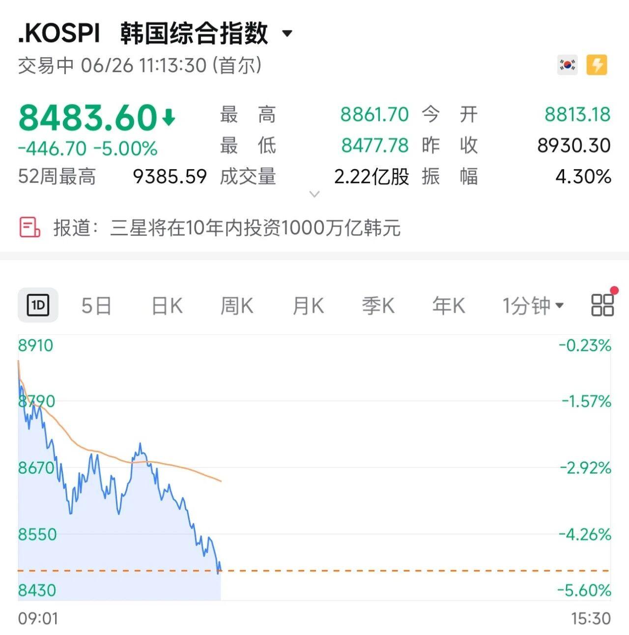 崩了！韩国股市闪崩5%，三星海力士集体暴跌，恐慌踩踏已开始
突发！韩国股市今天直