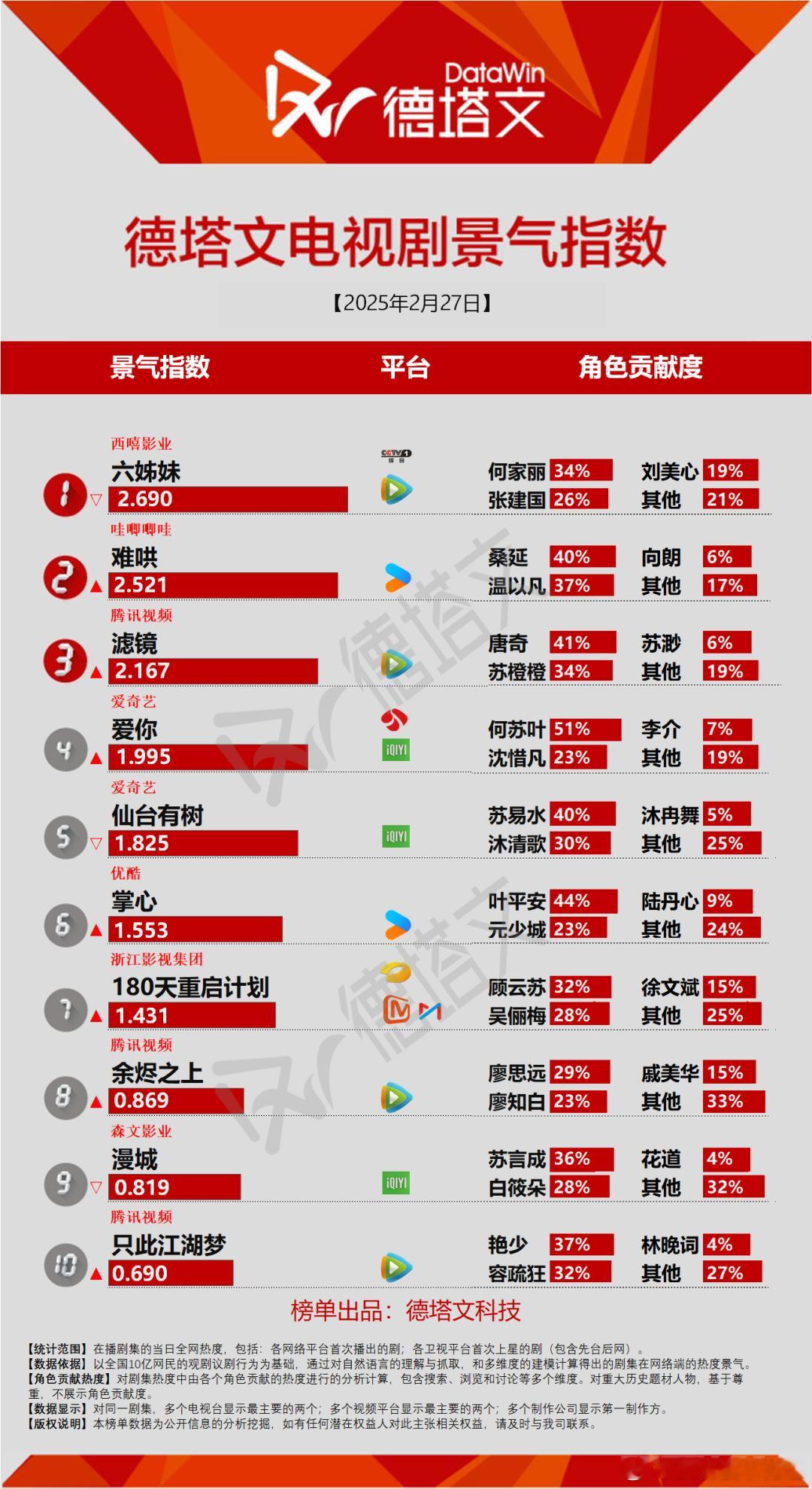 爱你德塔文景气指数破2在即，今晚酷云收视率也创新高，总的来说，效果很不错。 电视