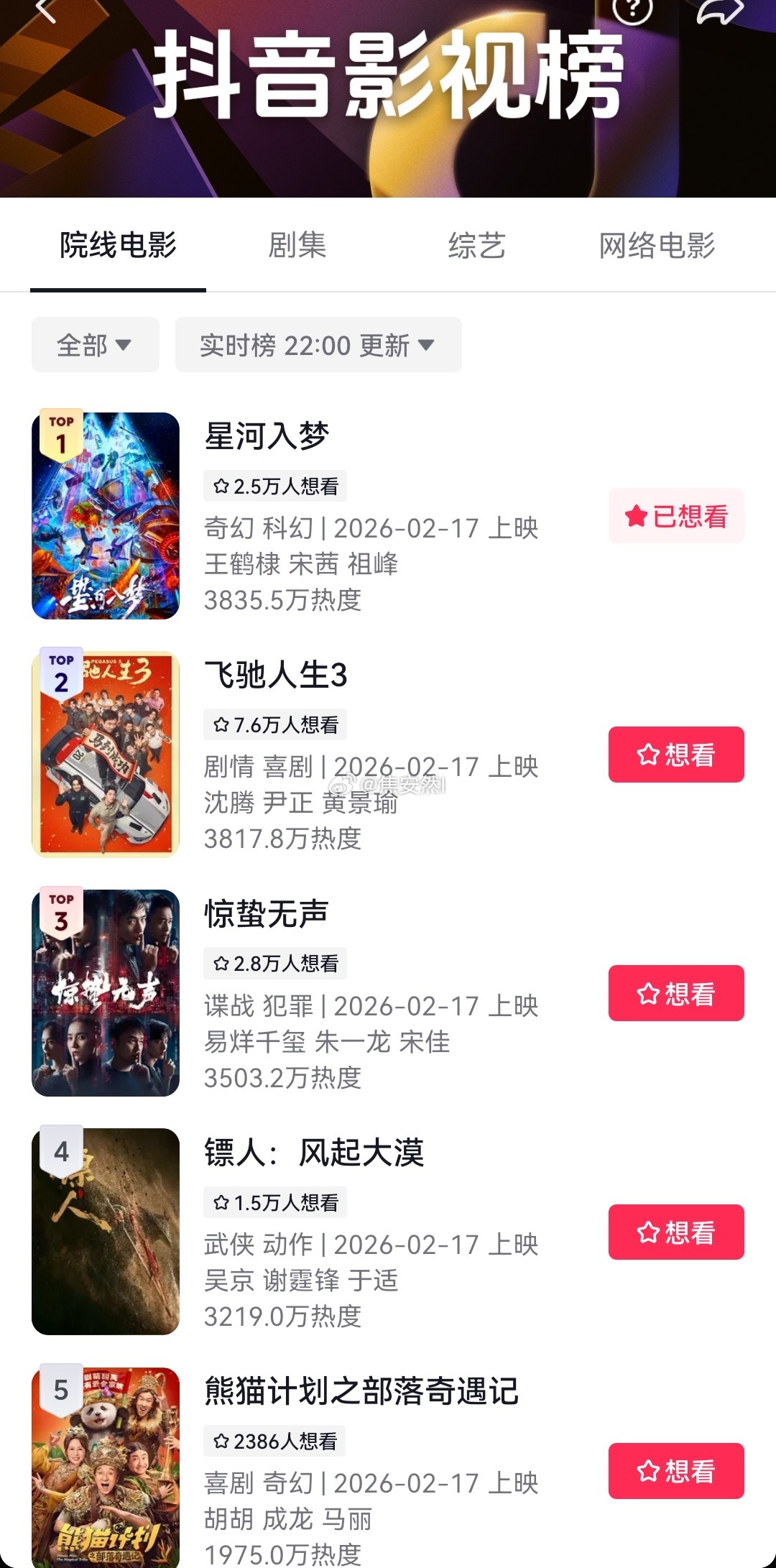 王鹤棣星河入梦在🫘春节档电影热度登顶TOP1了 