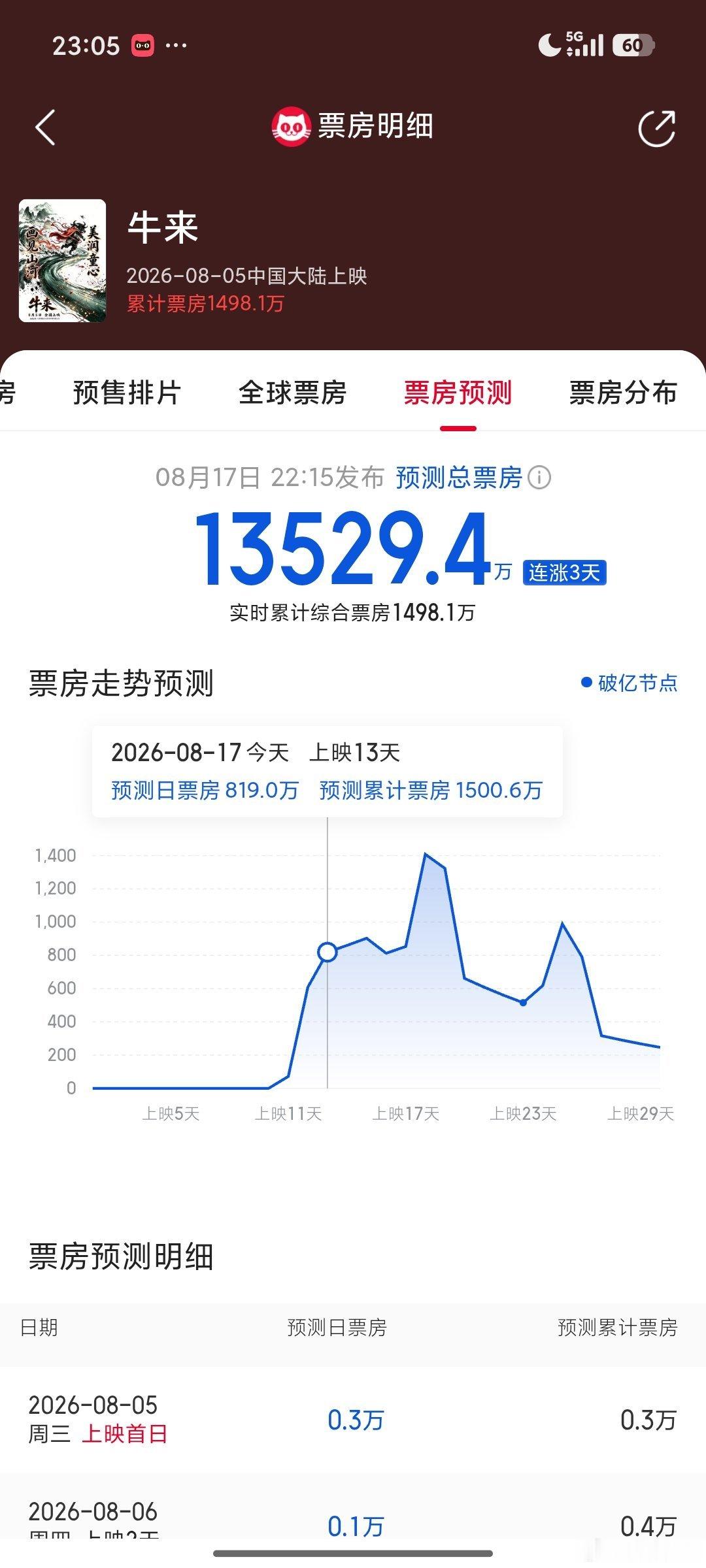 不知道是不是牛来 带动了电影的牛市，最近的电影票房预测普遍上涨连涨，牛来都飚到了