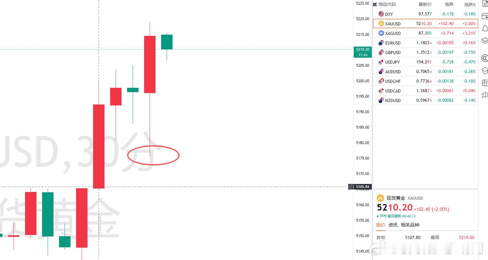摇摇晃晃插针冲上去，已经不是之前的什么大阳一口气了！所以机会还是有很多，在我认为
