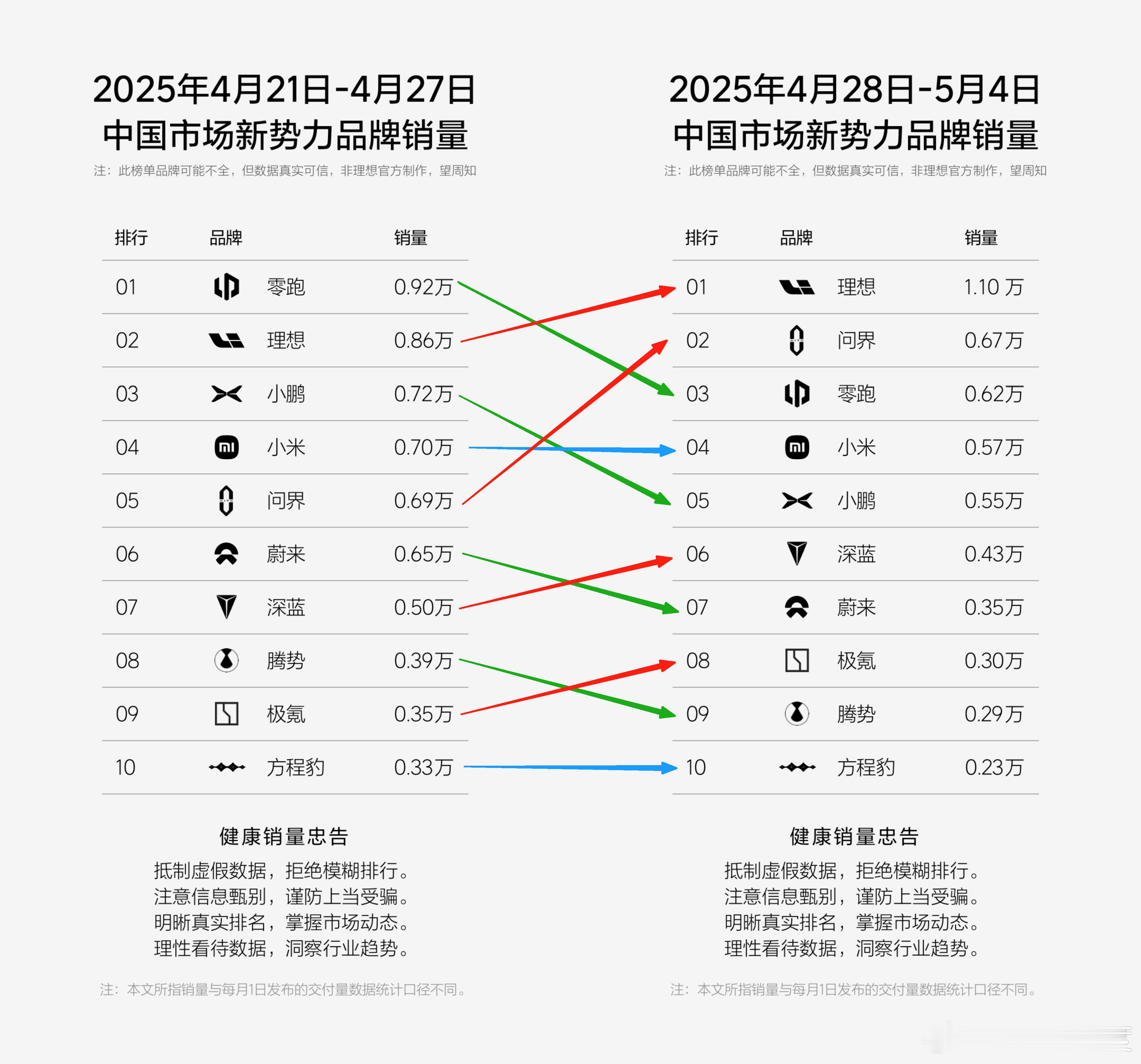 上周唯一交付增加的是理想，周销量再次突破一万一，重回第一；剩下各家由于五一假期都