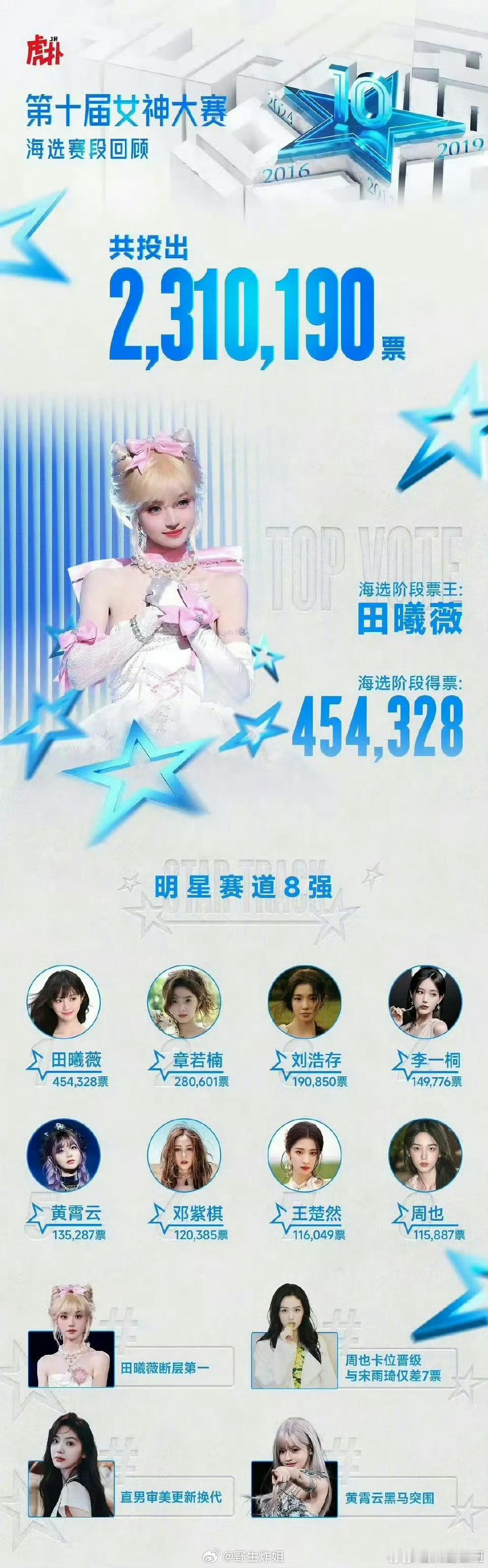 虎扑女神大赛明星赛道8强：田曦薇、章若楠、刘浩存、李一桐、黄霄云、邓紫棋、王楚然