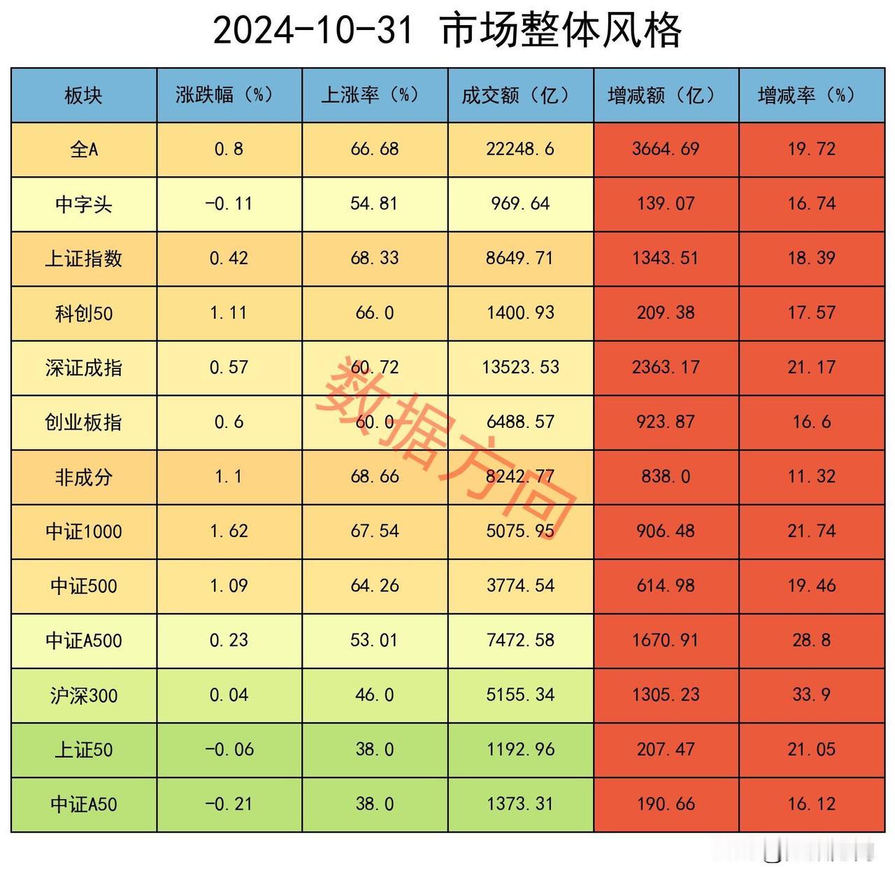 这就是牛市，A股放量上涨，机构继续减空

无需质疑，这就是牛市！

今年以来截至