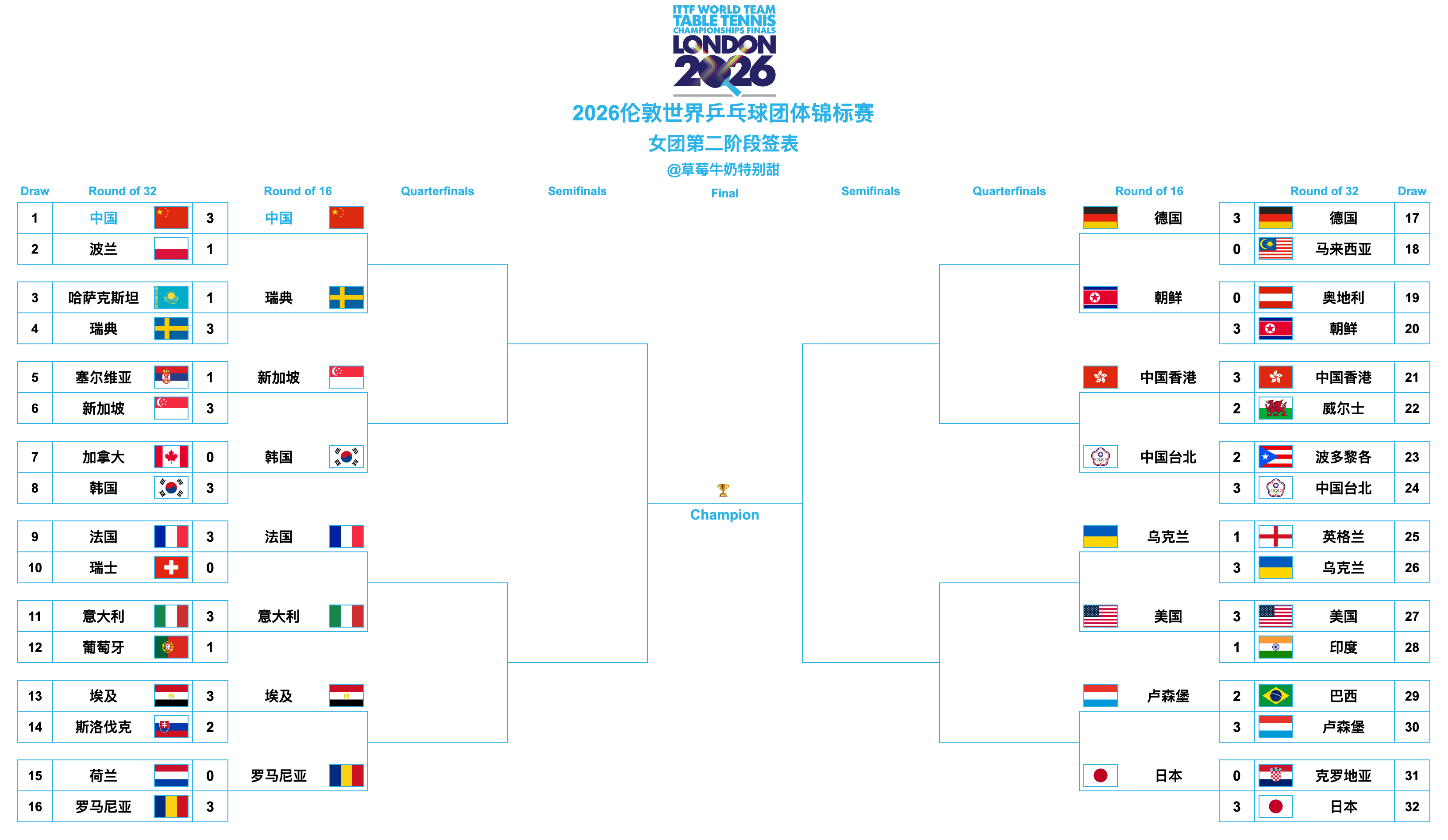 2026伦敦世界乒乓球团体锦标赛丨女团十六强🇨🇳中国🆚瑞典🇸🇪🇸🇬