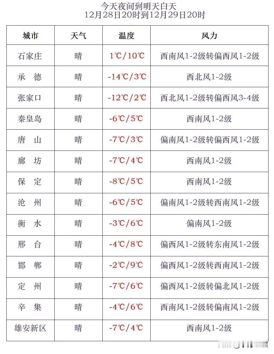 河北省气象台2024年12月28日17时发布天气预报：
      今天傍晚到夜