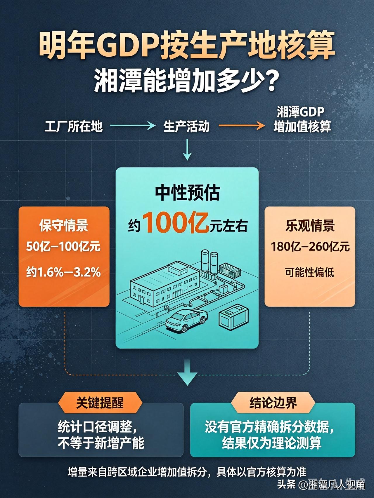 明年GDP按生产地核算，湘潭能增加多少？
 
湘潭是实打实的工业高地，九华聚集大