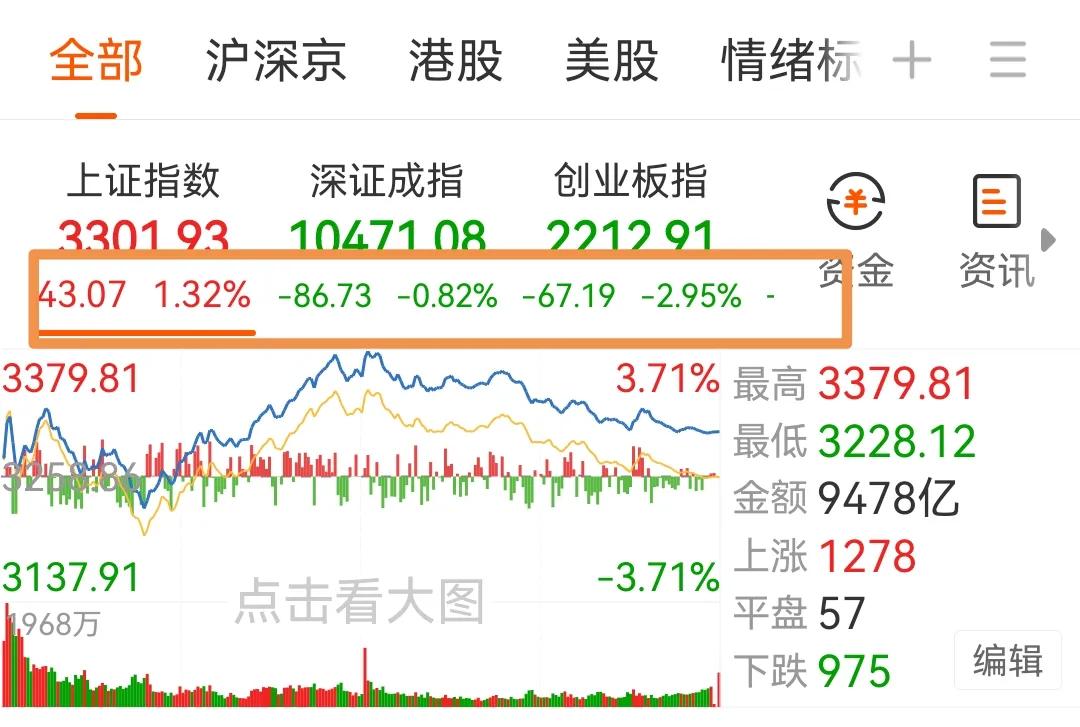 冲高回落，指数分化，A花园还有牛没？
       下午收盘前半小时，小编发了一