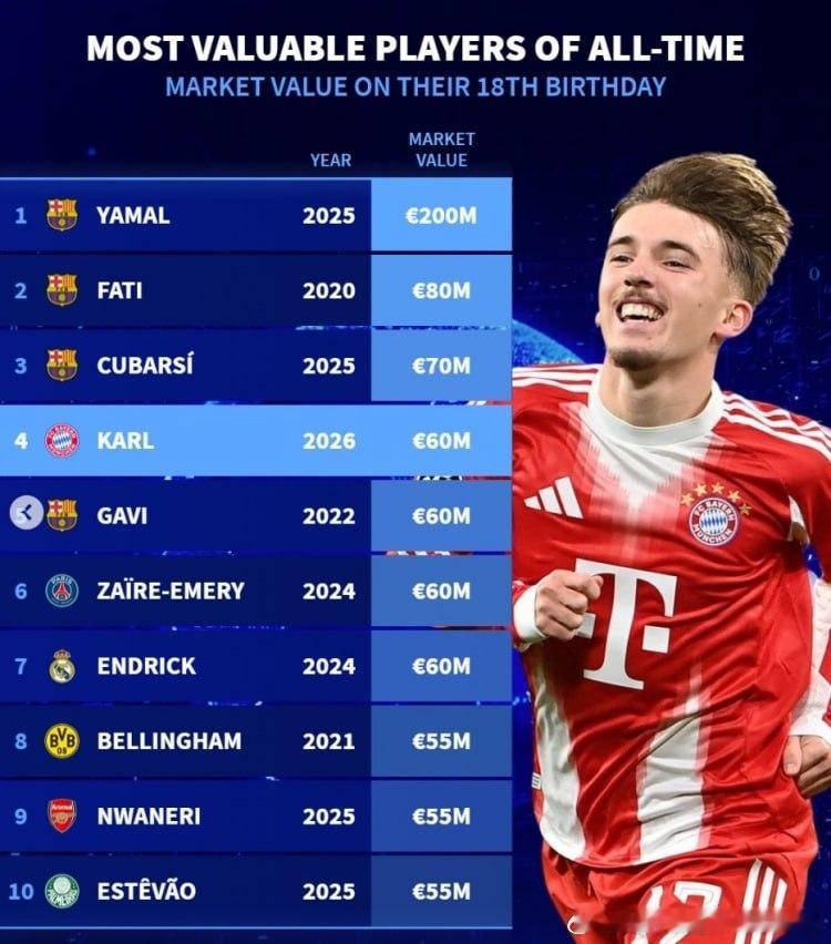 开云体育生  【德转列历史18岁球员身价榜：亚马尔2亿领跑，卡尔6000万并列第