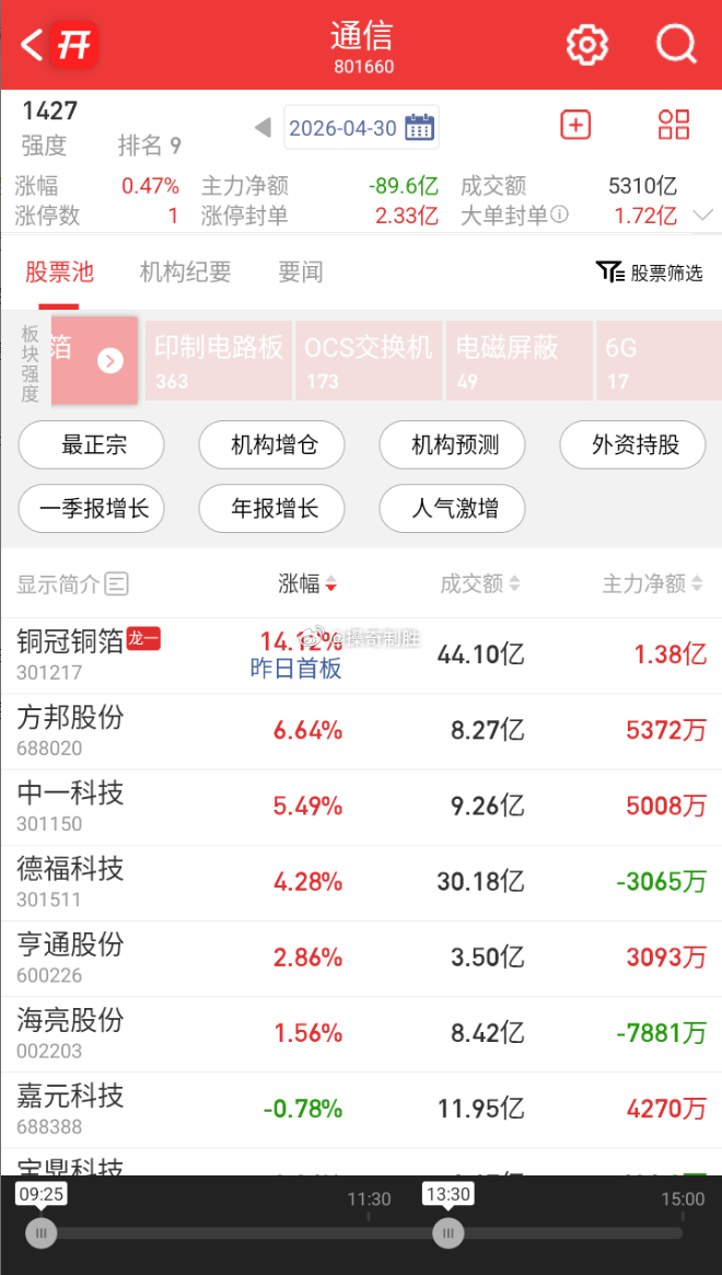 【铜箔概念午后回暖 铜冠铜箔涨超10%续创历史新高】4月30日电，午后铜箔概念回