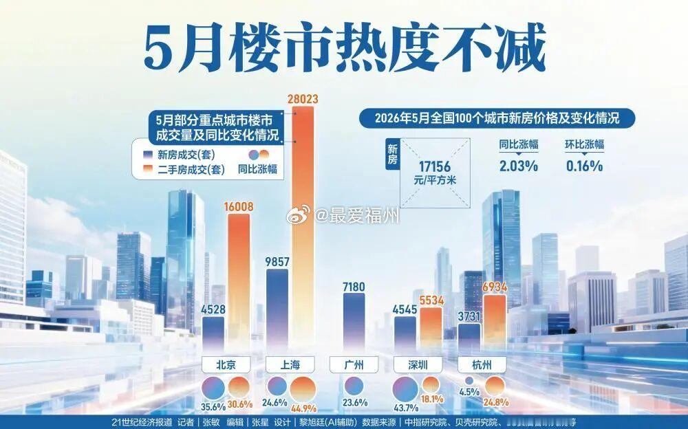 5月以来，全国重点城市楼市新房、二手房交易，持续回温