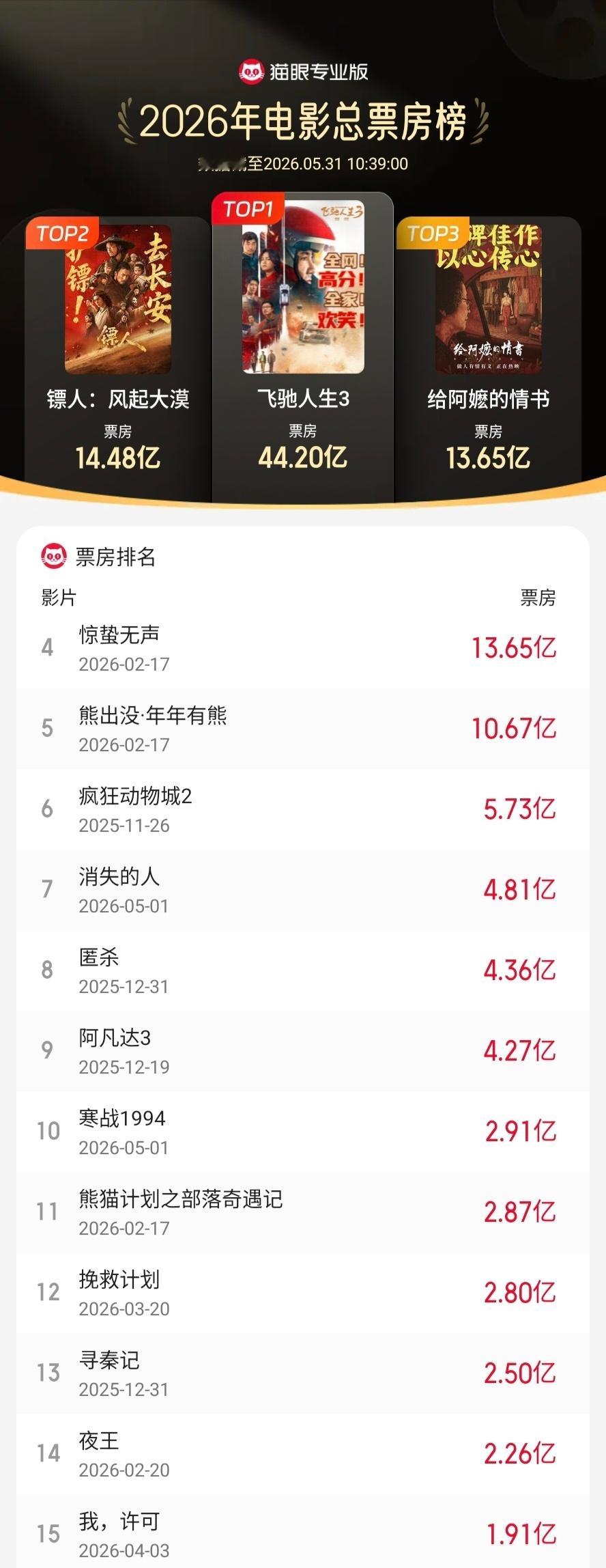 给阿嬷的情书进入年度票房榜前三实力吊打春节档电影