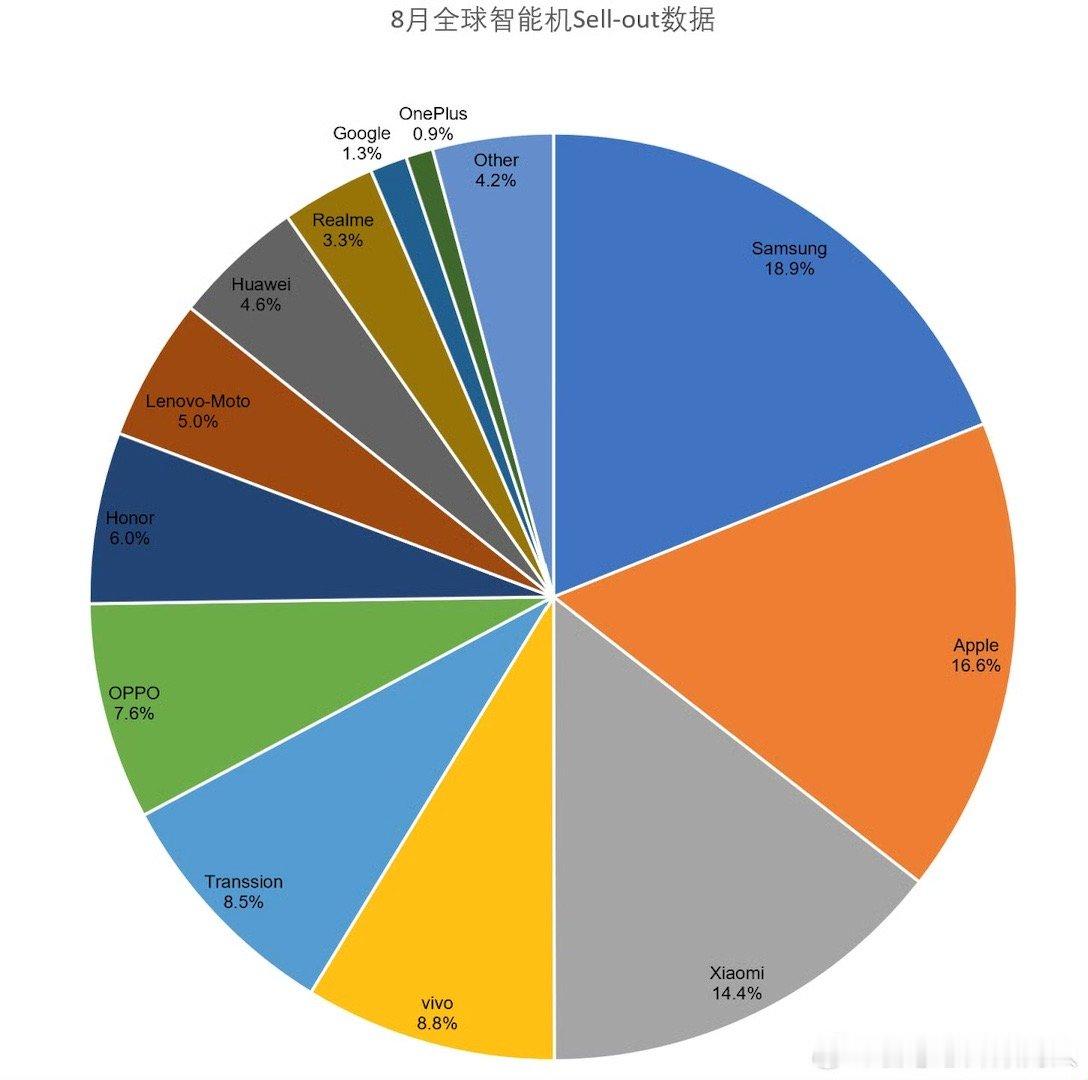 虽然苹果三星霸占了前二但第三第四第五都是咱们国产小米oppo vivo[酷]而且