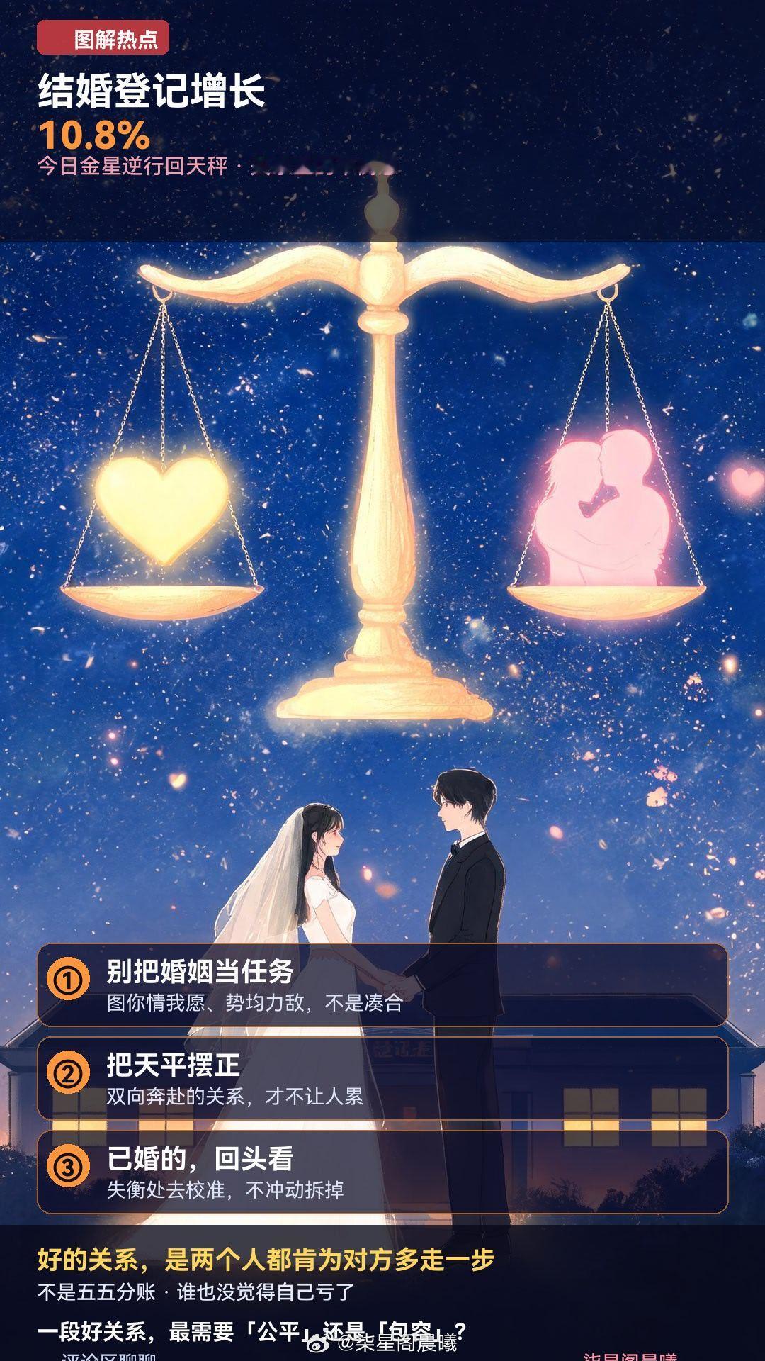 💒晚间热点｜结婚登记增长10.8%——今天金逆入天秤，正应"关系里的平衡感"2