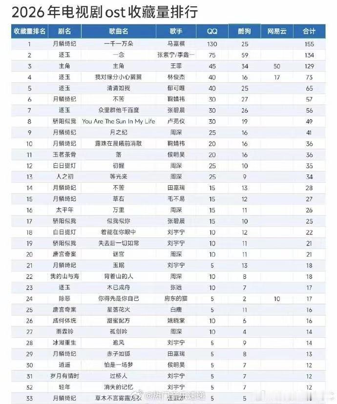 马嘉祺一千一万朵断层第一 从剧粉到路人都在循环，《一千一万朵》凭质感反向出圈，断