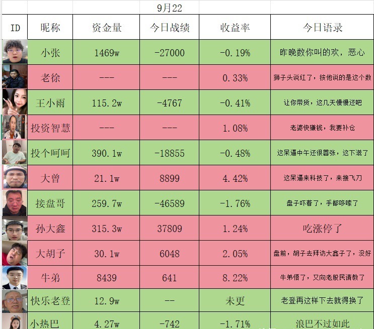 9月22日活跃在各大平台的炒股博主盈亏情况。今天三大指数冲高回落，尾盘还一度集体