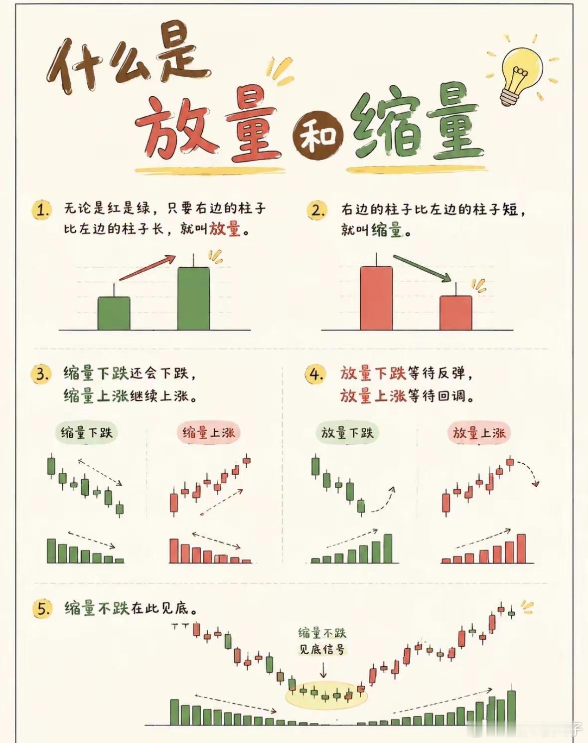 读懂放量与缩量，看懂股价涨跌节奏成交量是盘面最真实的信号，放量和缩量，是股民入门