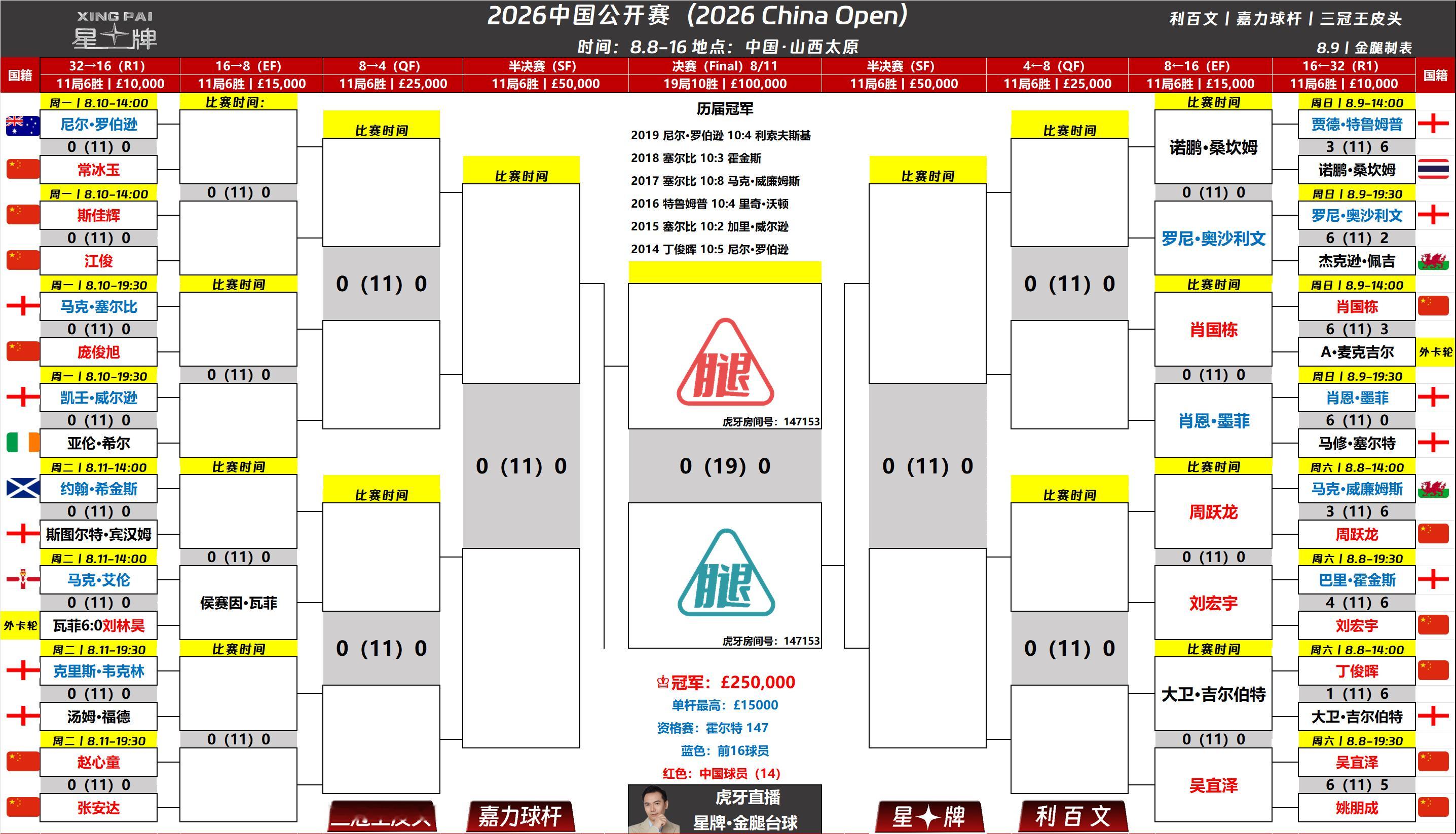 2026斯诺克中国公开赛周一继续32进16强【11局6胜】！14:00场次：尼尔