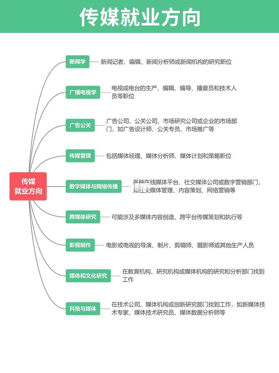 🔥传媒就业方向来啦‼
