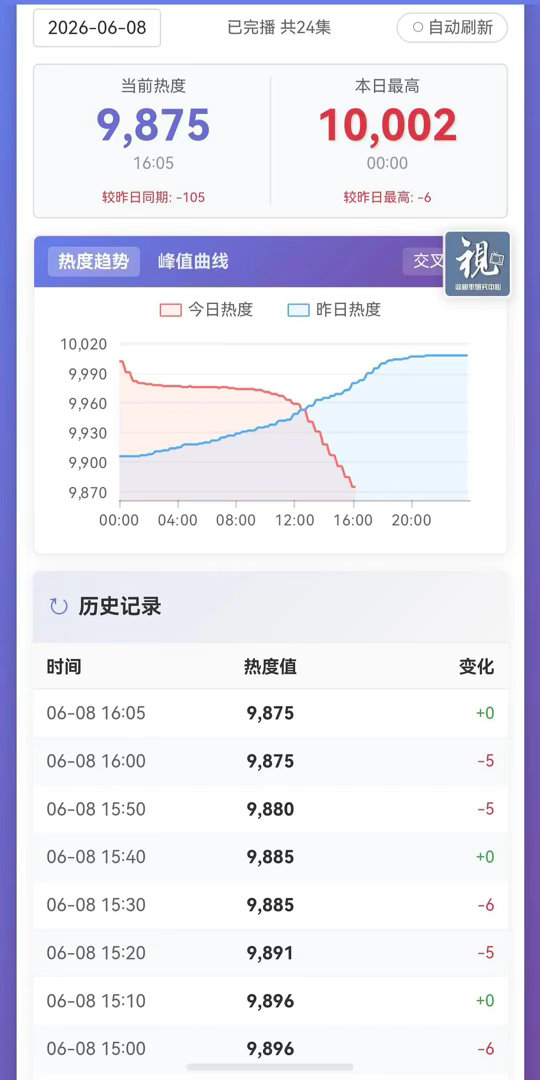 翘楚热度跌的也太惨了 