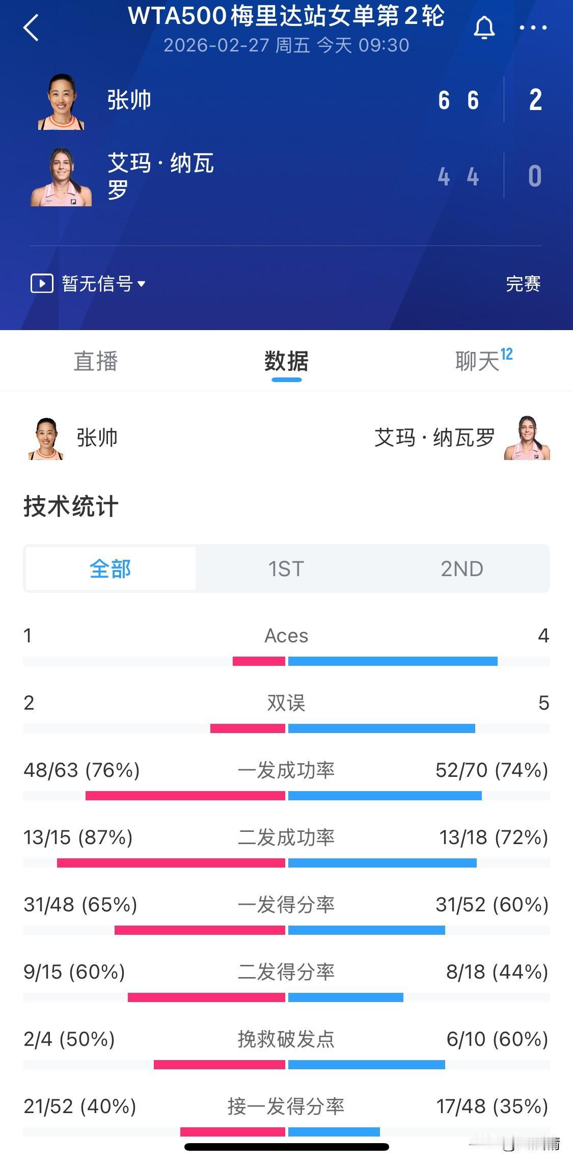 WTA500梅里达站女单第二轮数据对比，张帅vs艾玛·纳瓦罗
张帅对纳瓦罗历史战