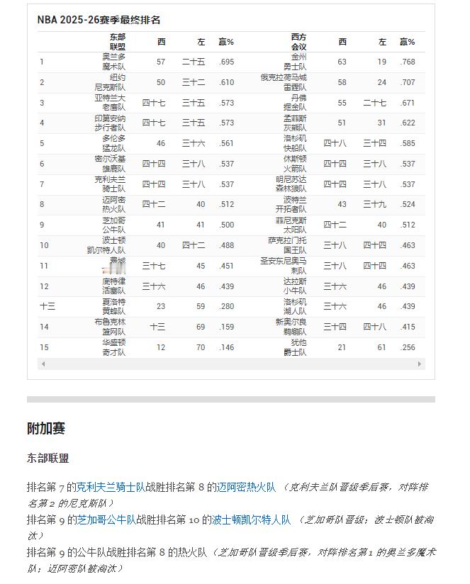 ESPN高级专栏作家Kevin Pelton 模拟预测新赛季走向热火东部第八附加