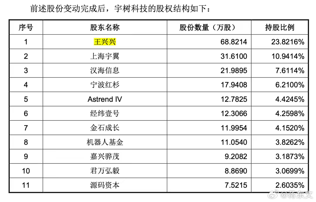 宇树科技敲定150.8元的IPO发行价，估值直奔610亿，创始人王兴兴持股市值冲