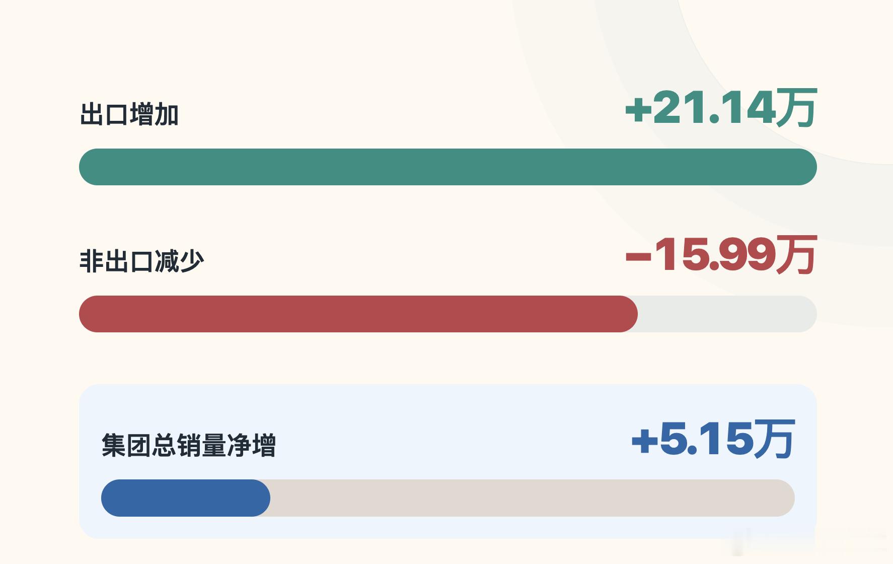 吉利这季财报挺有意思：收入涨一成，利润却猛增三成。钱到底从哪来？说白了就两招——