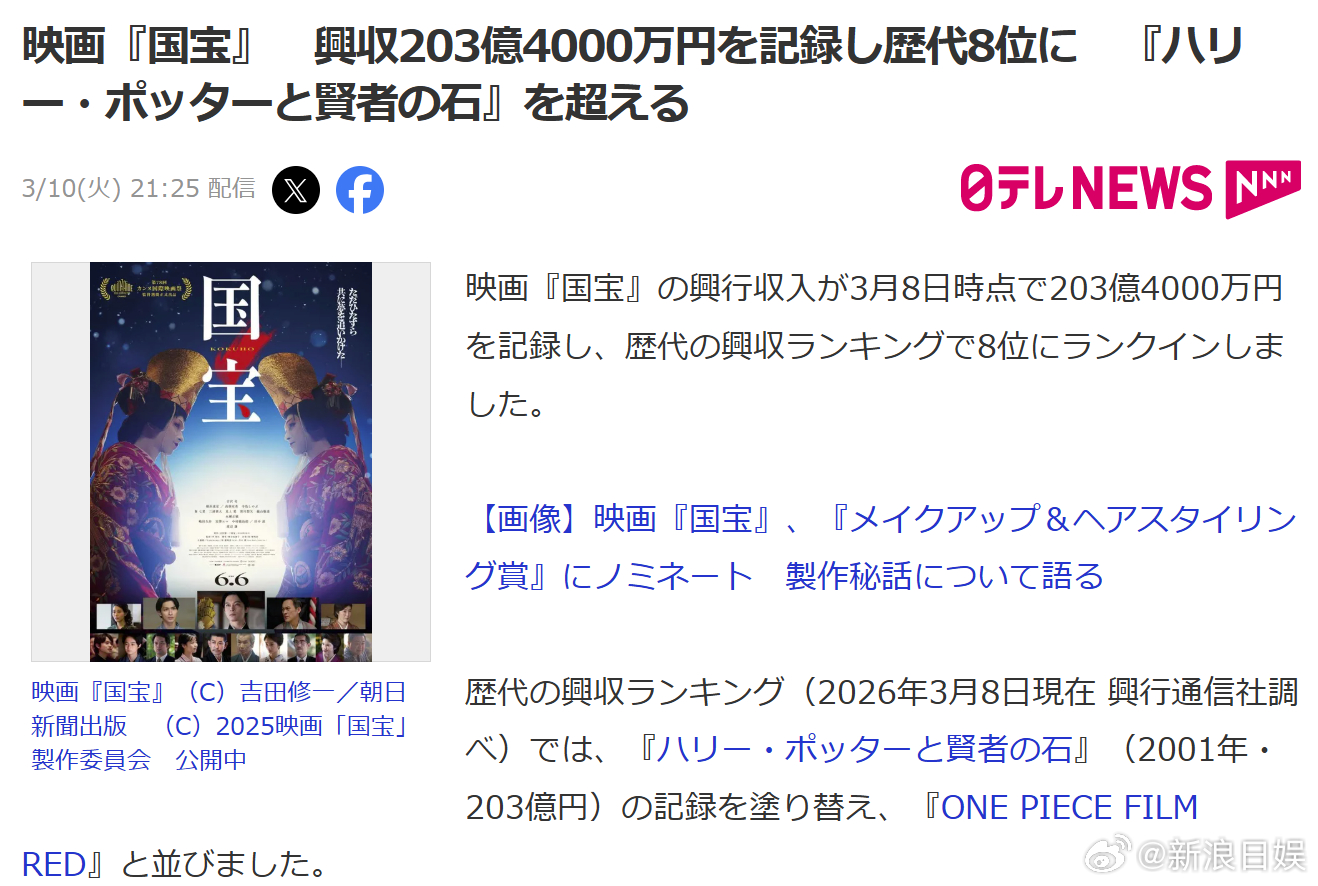 吉沢亮主演电影《国宝》的票房收入已达到203亿4000万日元，在历代票房排行榜中